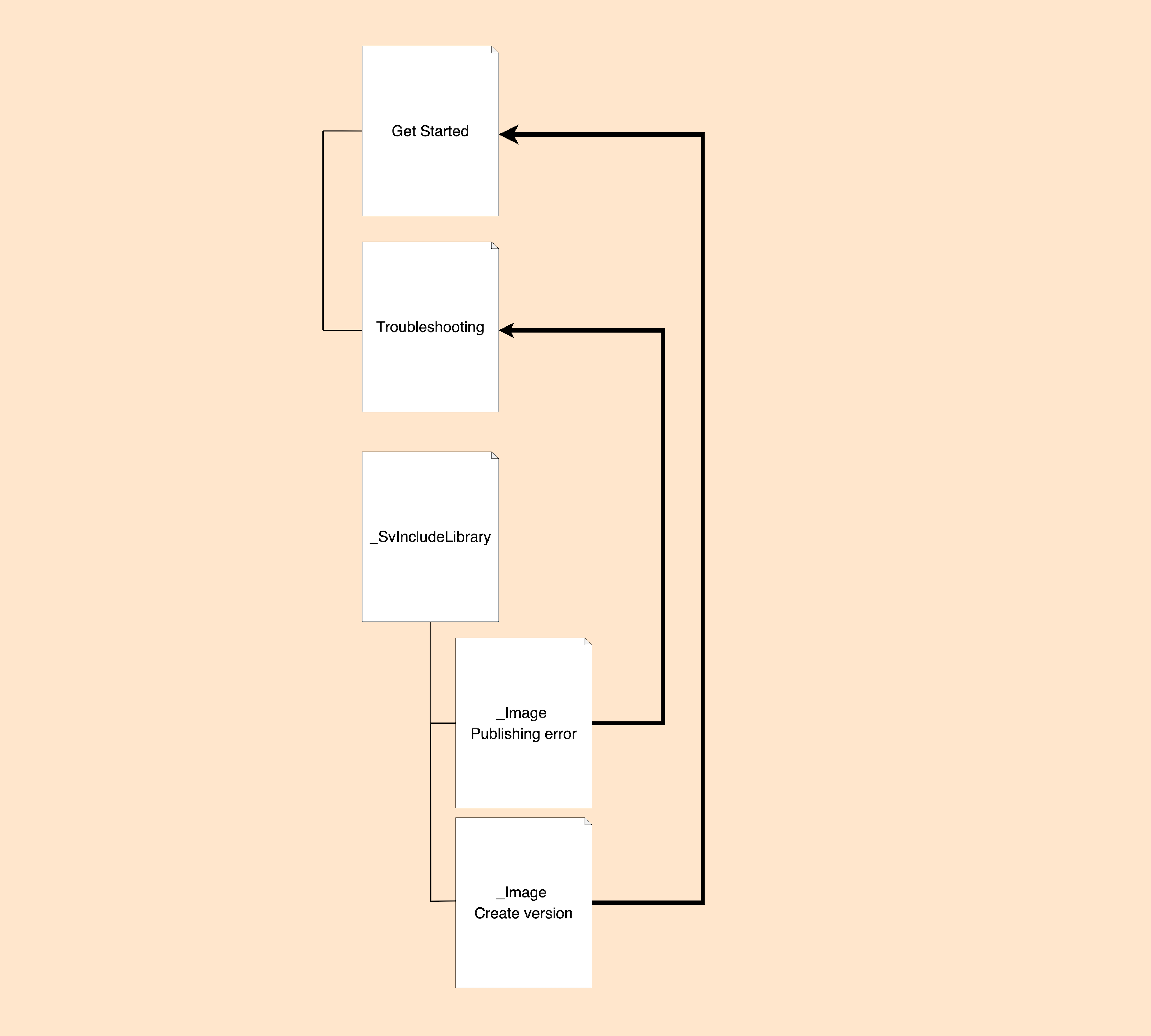 An Include Library setup after conversion to Scroll Documents