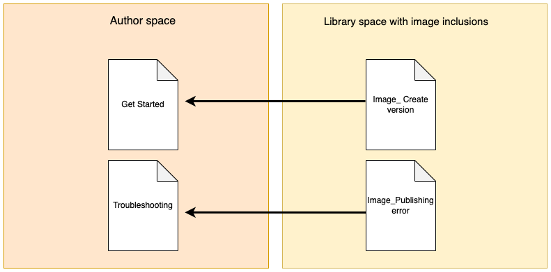 An Include Library setup with Scroll Versions and Scroll Translations