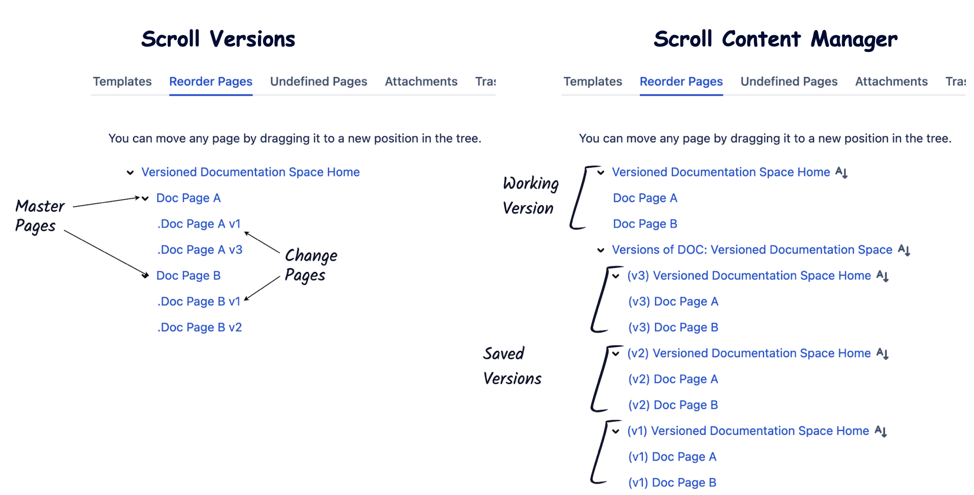 Graphic comparing space structures. A Scroll Versions space shows Master and Change pages, while a Scroll Content Manager space displays a Working version tree alongside saved version trees.