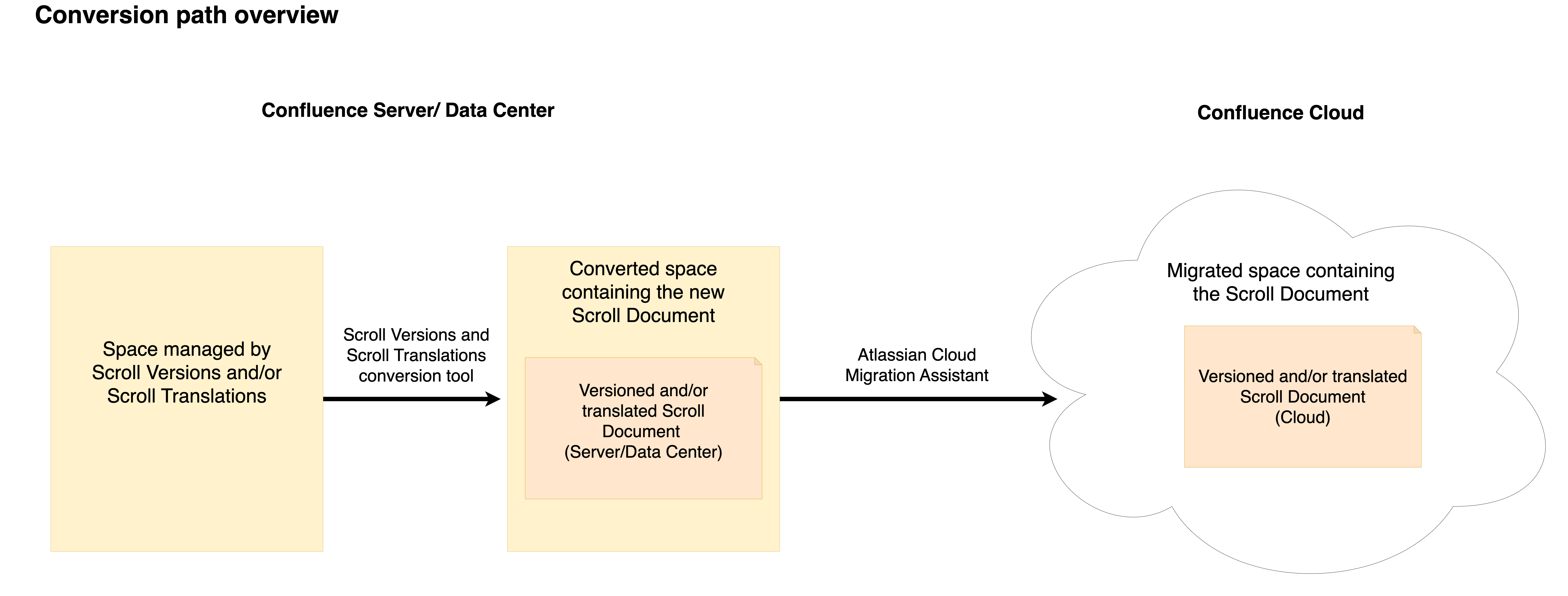 conversion-path-server-to-cloud.png