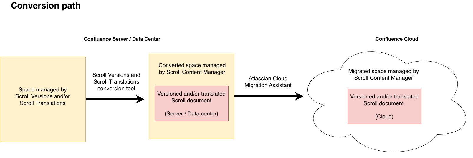 Conversion path diagram showing the steps to convert your content to Scroll Content Manager and then migrate from Data Center or Server to Cloud.
